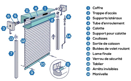 Fonctionnement du volet roulant
